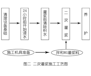 越秀灌浆料施工工艺—文字完整版